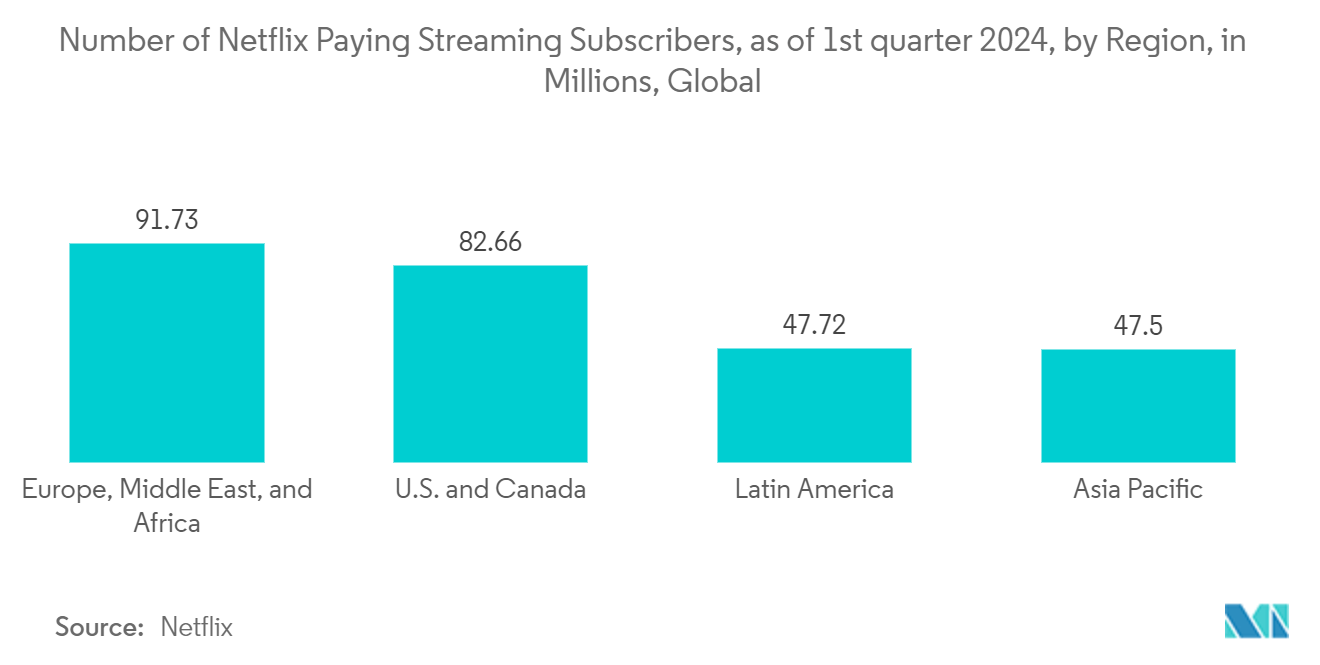 Asia-Pacific Media and Entertainment Market - Number of Netflix paying streaming subscribers worldwide, in million, by region, 2022