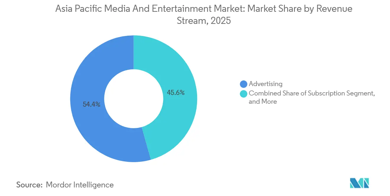 Asia Pacific Media And Entertainment Market: Market Share by Revenue Stream
