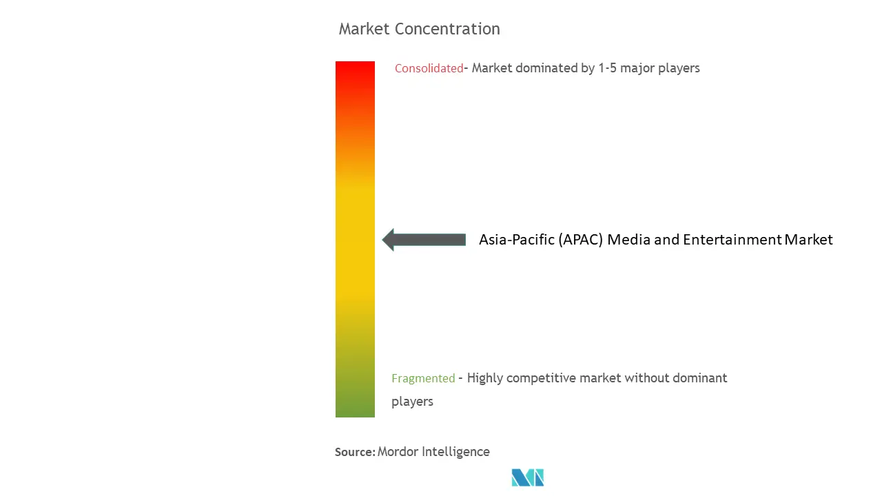 Asia-Pacific Media and Entertainment Market Concentration