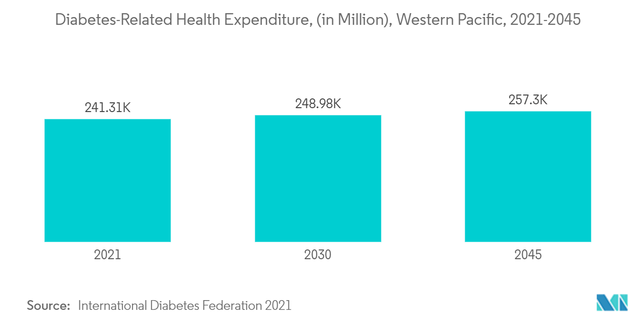 Mercado de nutrición clínica de Asia Pacífico gasto en salud relacionado con la diabetes, (en millones), Pacífico occidental, 2021-2045
