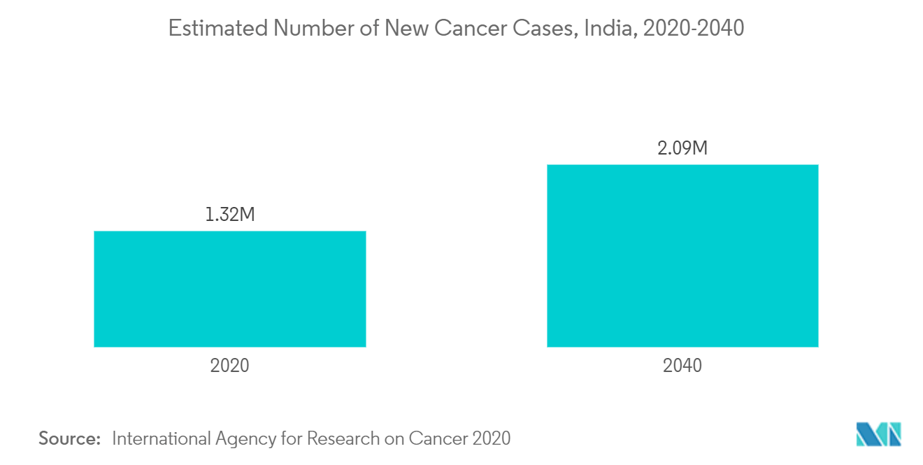 Mercado de nutrición clínica de Asia Pacífico número estimado de nuevos casos de cáncer, India, 2020-2040