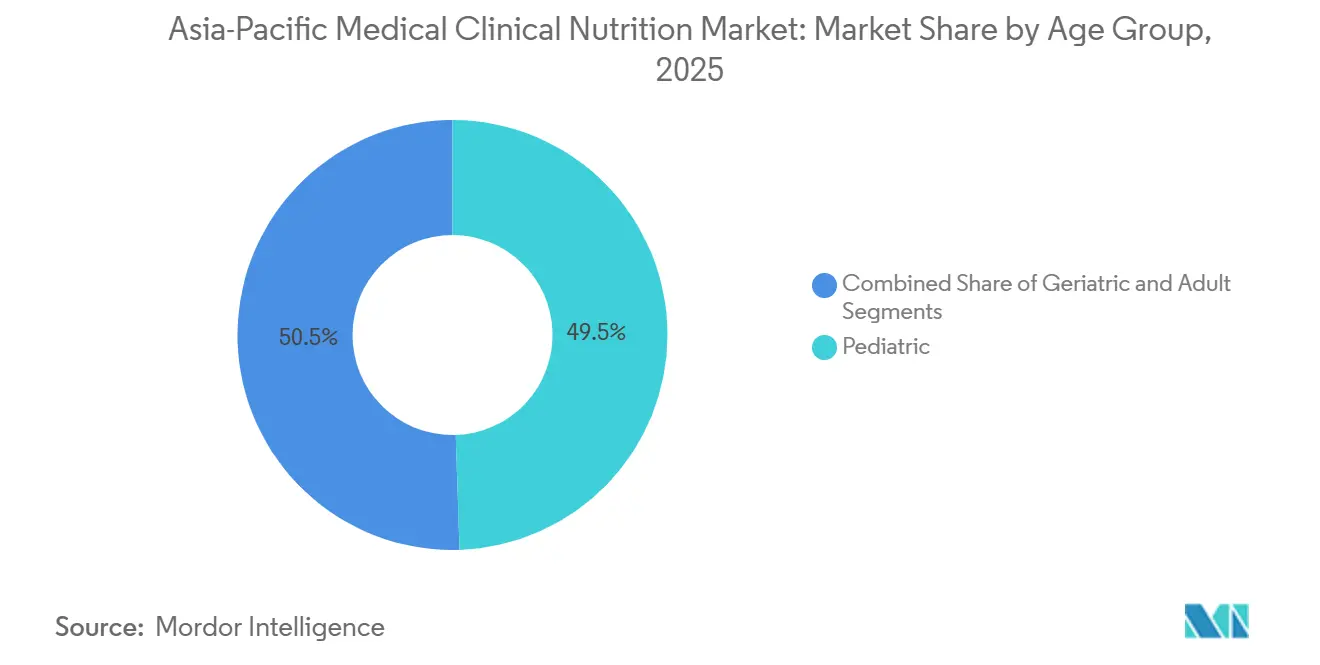 Asia-Pacific Medical Clinical Nutrition Market: Market Share by Age Group