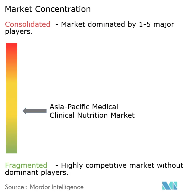 APAC Medical Clinical Nutrition Market Concentration