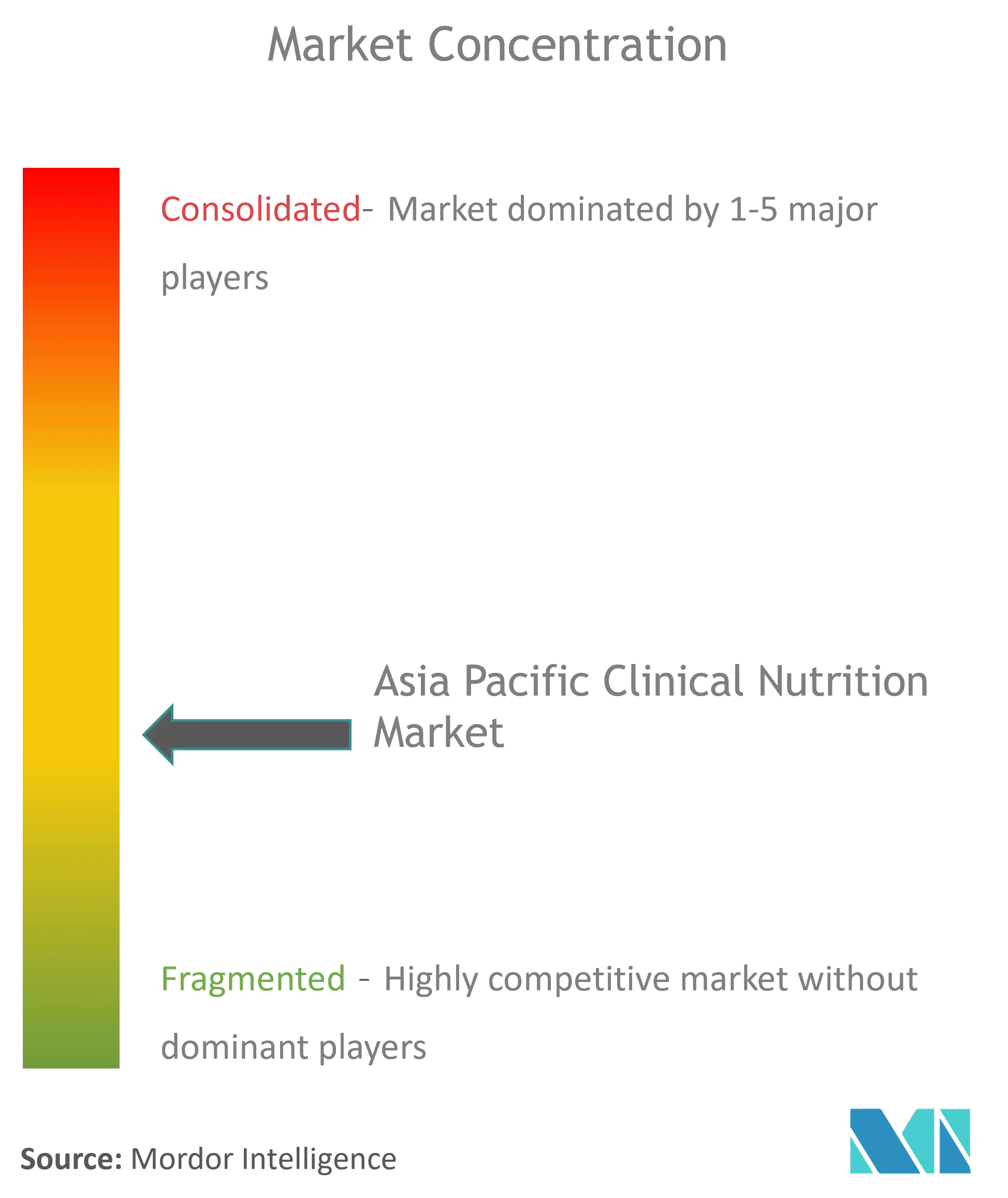 Nutrition clinique Asie-PacifiqueConcentration du marché