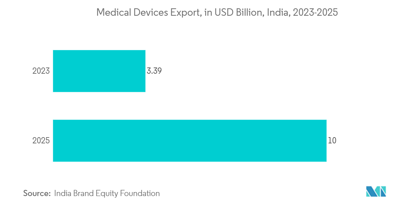 Asia-Pacific Medical Devices Packaging Market: Medical Devices Export, in USD Billion, India, 2023-2025