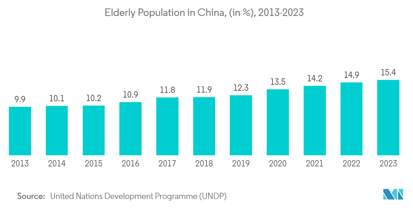 Asia-Pacific Medical Devices Packaging Market: Elderly Population in China, (in %), 2013-2023
