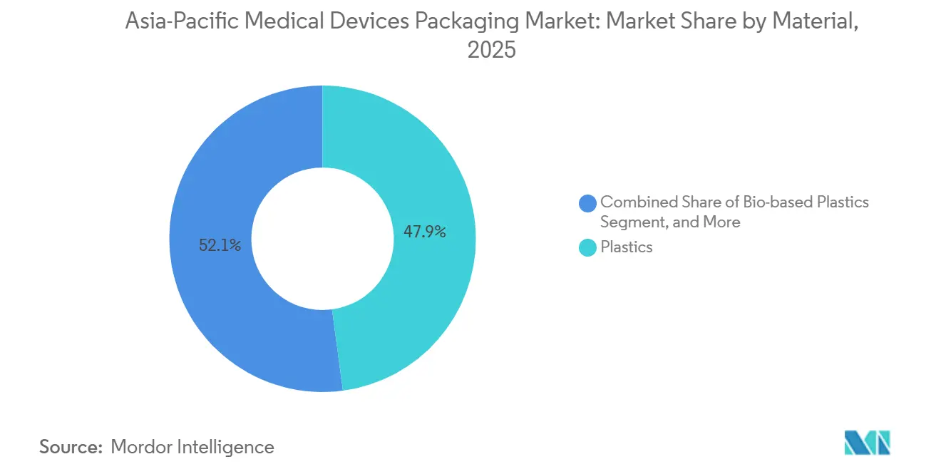 Asia-Pacific Medical Devices Packaging Market: Market Share by Material