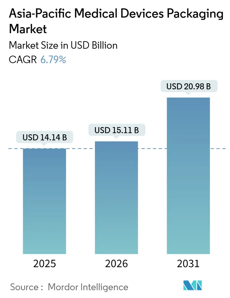 Asia-Pacific Medical Devices Packaging Market (2026 - 2031)