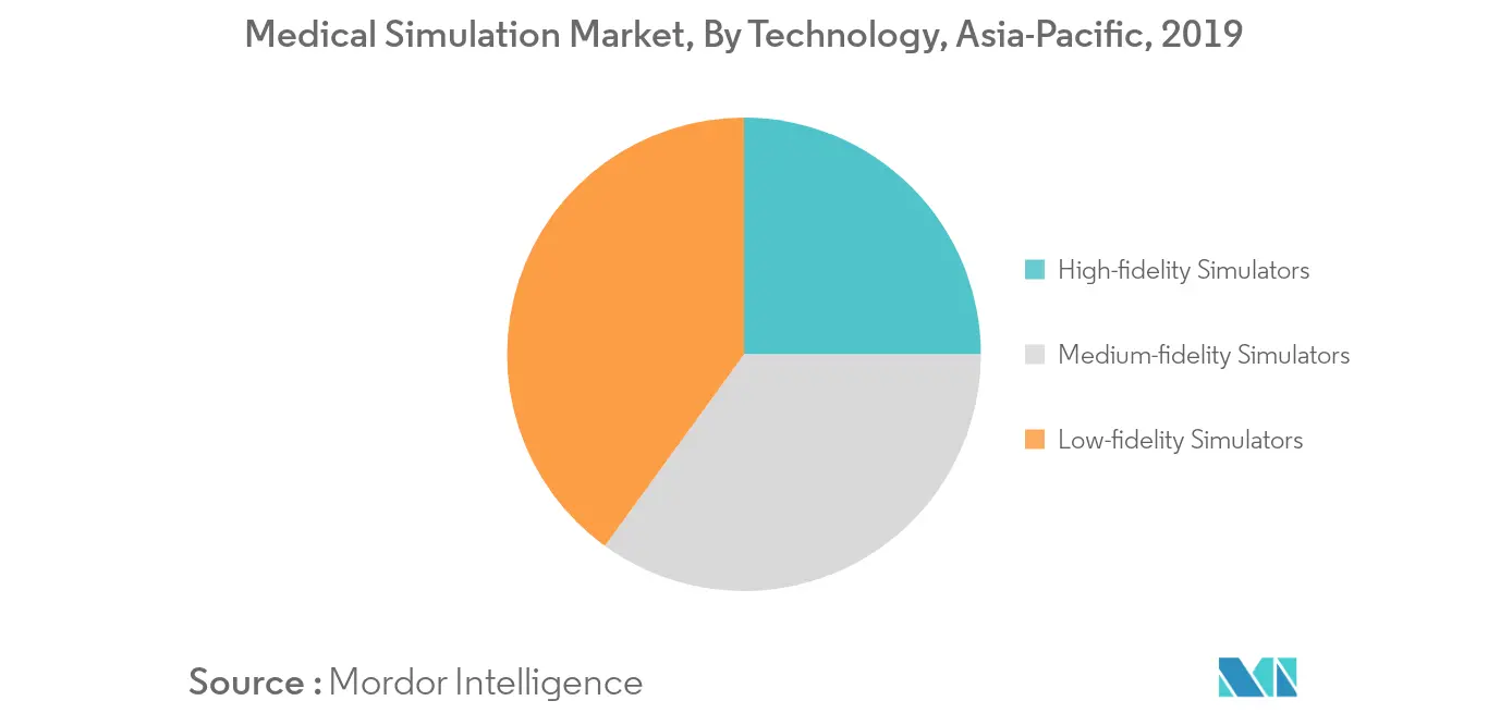Asia-Pacific Medical Simulation Market 1