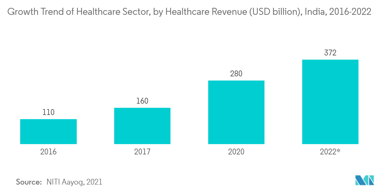 医療部門の成長動向（医療収入（USD billion）別、インド、2016-2022年