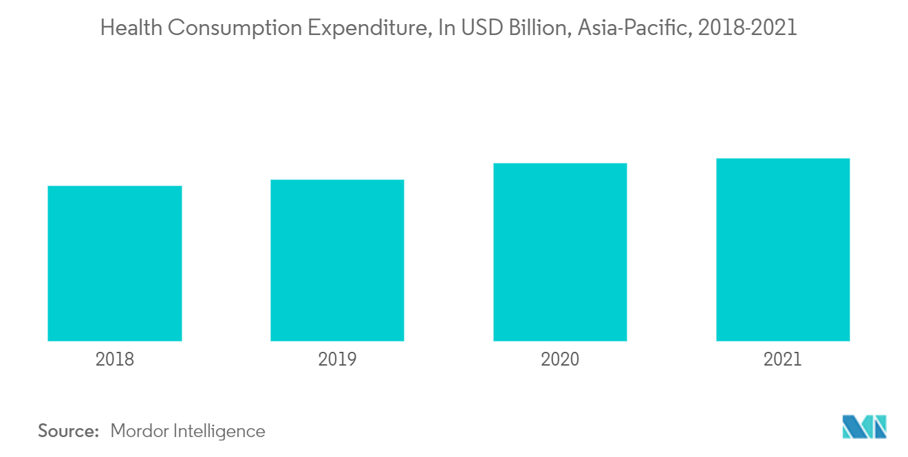 アジア太平洋地域の医療ツーリズム市場：医療消費支出（単位：億米ドル、アジア太平洋地域、2018-2021年