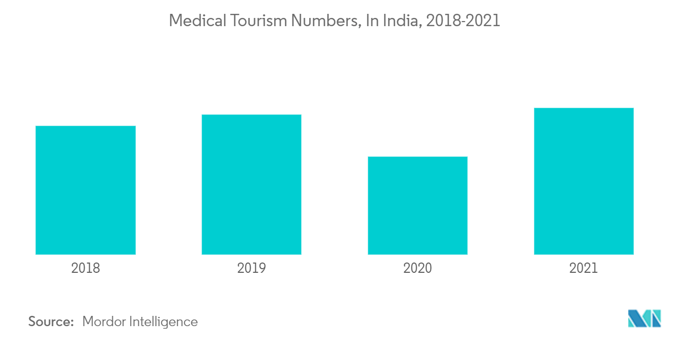 アジア太平洋地域の医療ツーリズム市場：医療ツーリズム数（インド）：2018-2021年