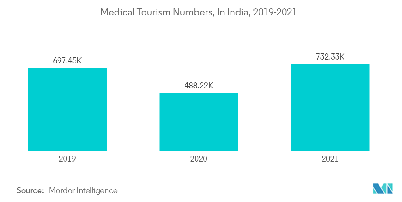 아시아 태평양 의료 관광 시장: 인도 의료 관광 수치(2018-2021년)