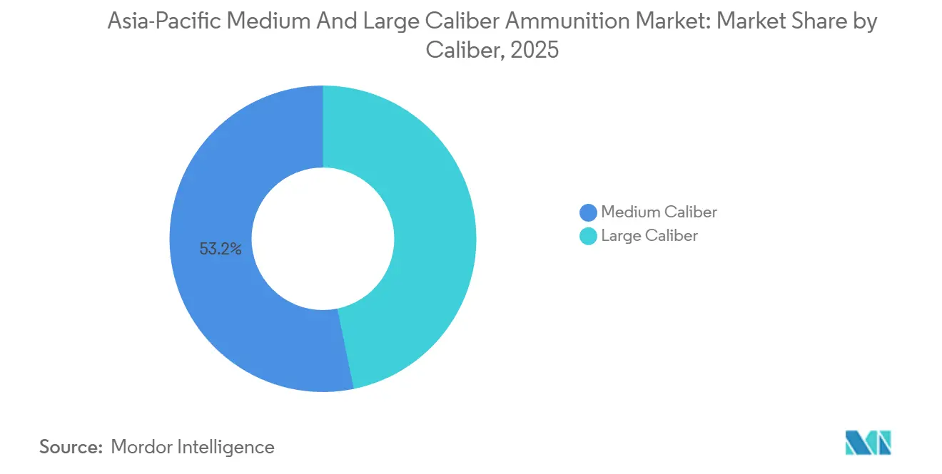 Asia-Pacific Medium and Large Caliber Ammunition Market Share by Caliber, 2025