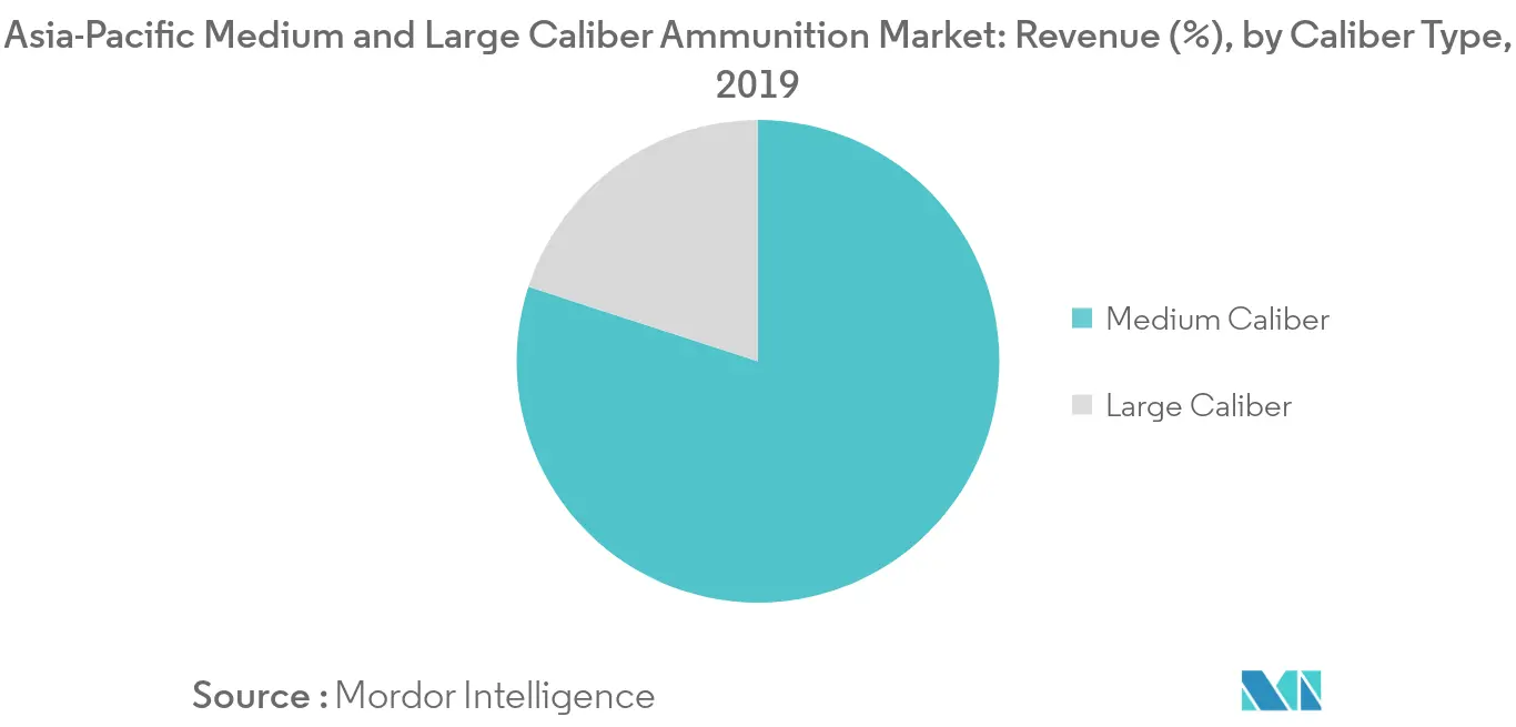 APAC medium and large caliber ammunition market segment