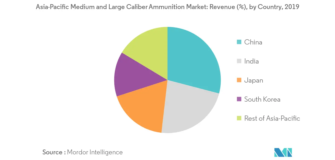 APAC medium and large caliber ammunition market geography