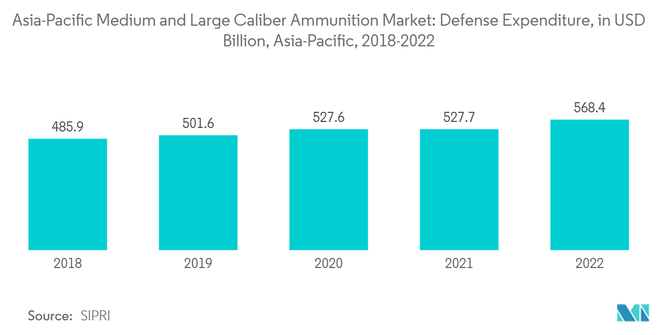 Mercado de municiones de mediano y gran calibre de Asia y el Pacífico gasto en defensa, en miles de millones de dólares, Asia y el Pacífico, 2018-2022