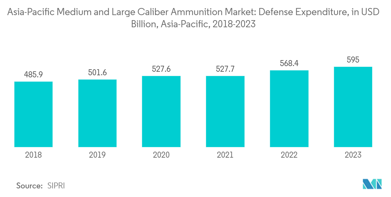 Asia-Pacific Medium And Large Caliber Ammunition Market: Defense Expenditure, in USD Billion, Asia-Pacific, 2018-2022