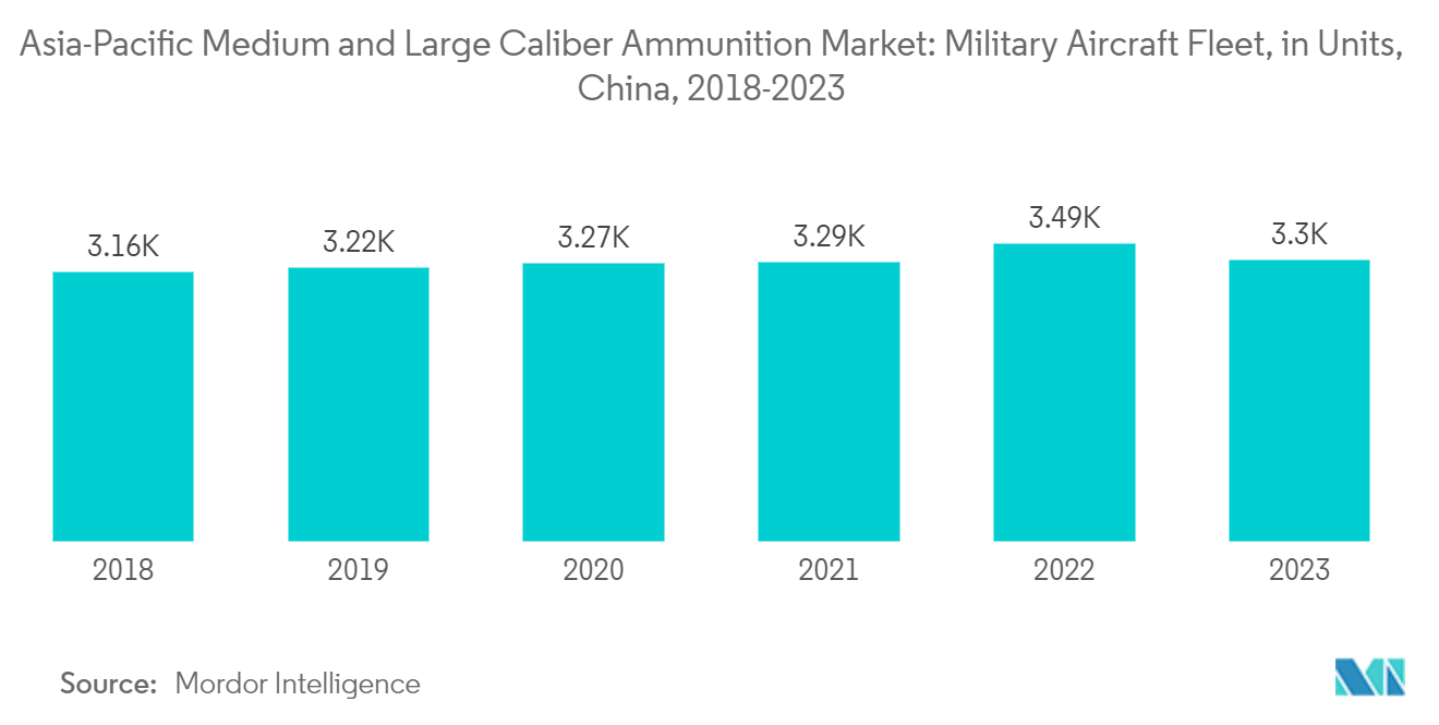 Asia-Pacific Medium and Large Caliber Ammunition Market: Military Aircraft Fleet, in Units, China, 2018-2022