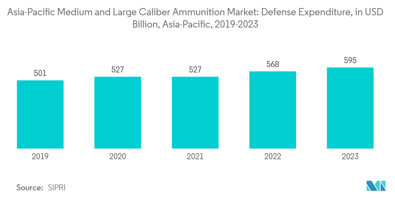 Asia-Pacific Medium and Large Caliber Ammunition Market: Defense Expenditure, in USD Billion, Asia-Pacific, 2019-2023