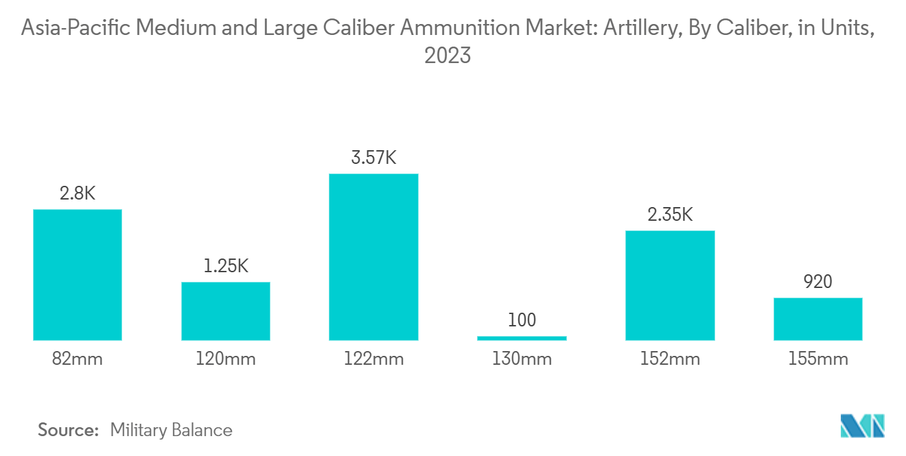 Asia-Pacific Medium and Large Caliber Ammunition Market: Artillery, By Caliber, in Units, 2023