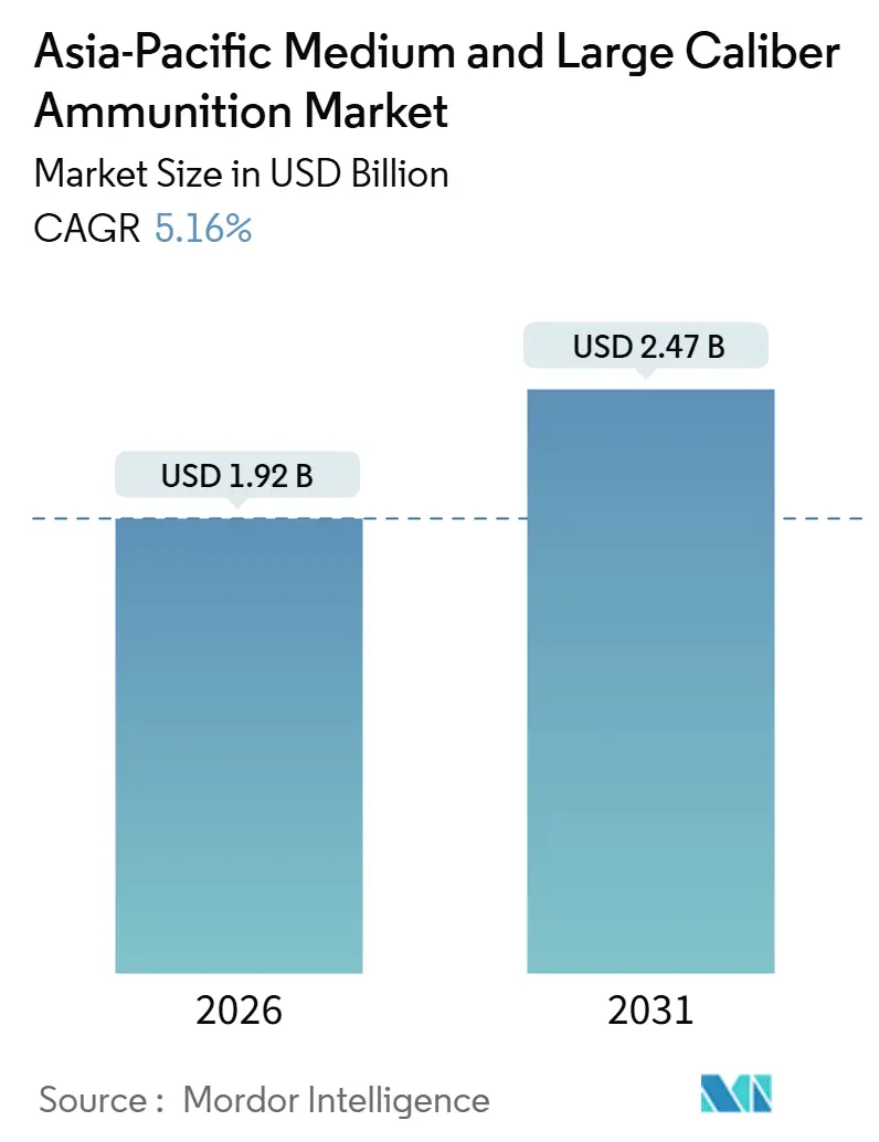 Asia-Pacific Medium and Large Caliber Ammunition Market (2026 - 2031)