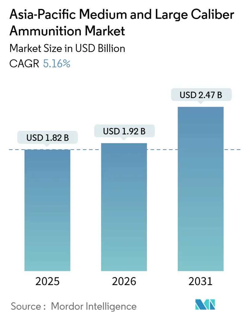Asia-Pacific Medium And Large Caliber Ammunition Market (2026 - 2031)