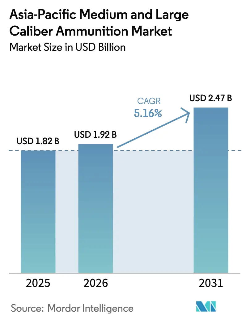 Asia-Pacific Medium And Large Caliber Ammunition Market (2026 - 2031)
