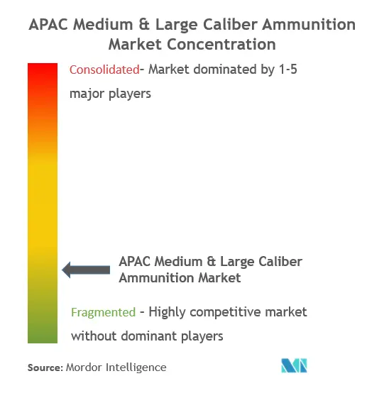 Asia-Pacific Medium And Large Caliber Ammunition Market Concentration