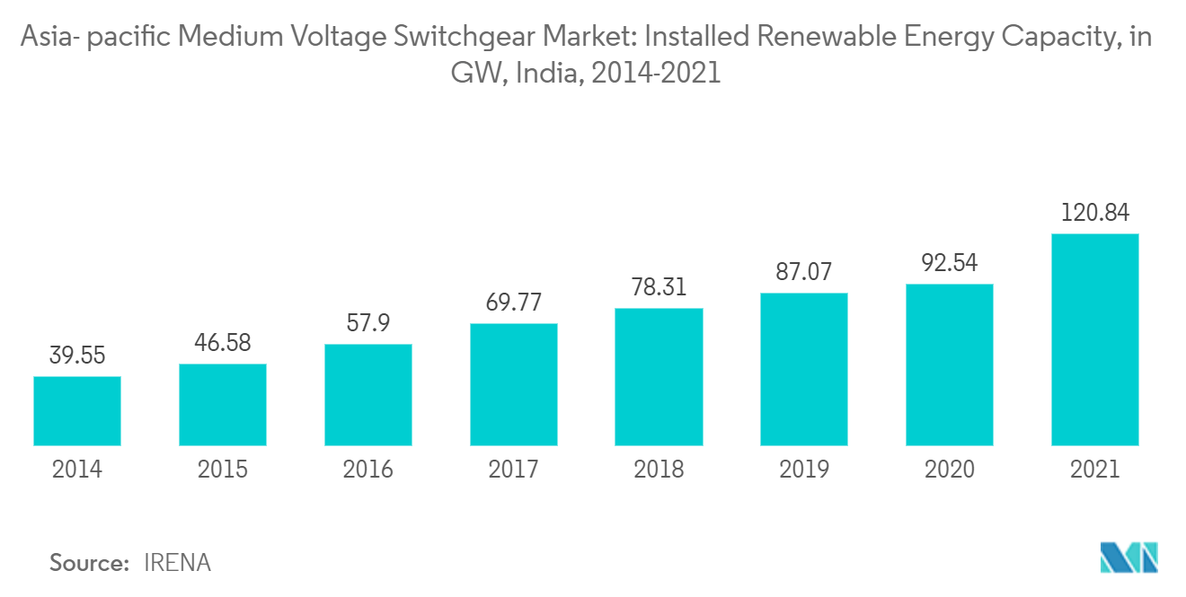  Asia- pacific Switchgear Market