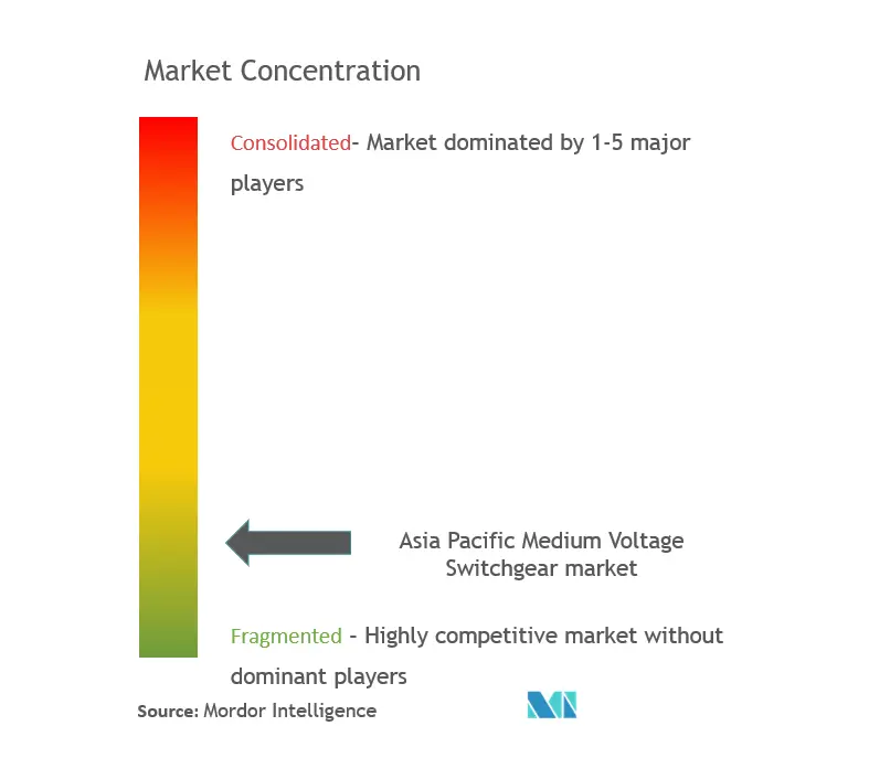 Asia Pacific Medium Voltage Switchgear Market - Growth, Trends