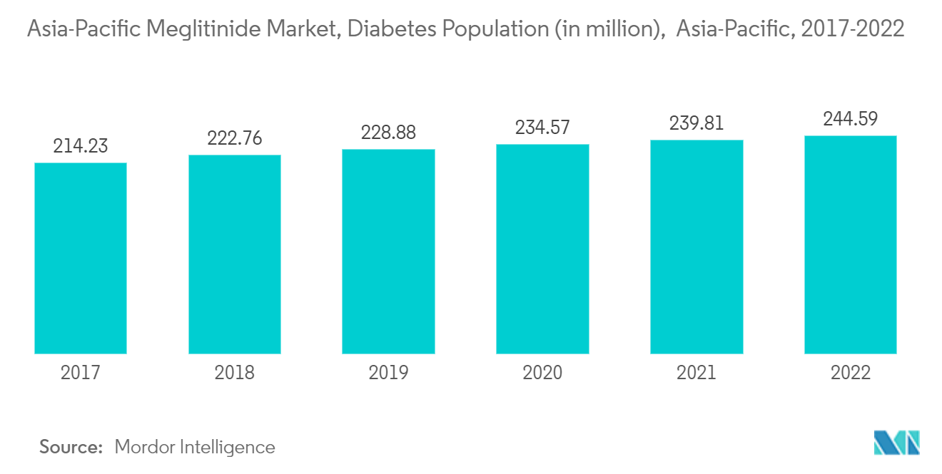 APACメグリチニド市場アジア太平洋地域のメグリチニド市場：糖尿病人口（百万人）、アジア太平洋地域、2017-2022年