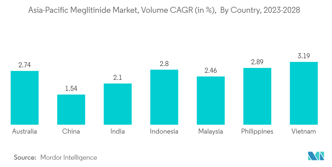 APACメグリチニド市場アジア太平洋地域のメグリチニド市場：国別数量CAGR(%)、2023-2028年