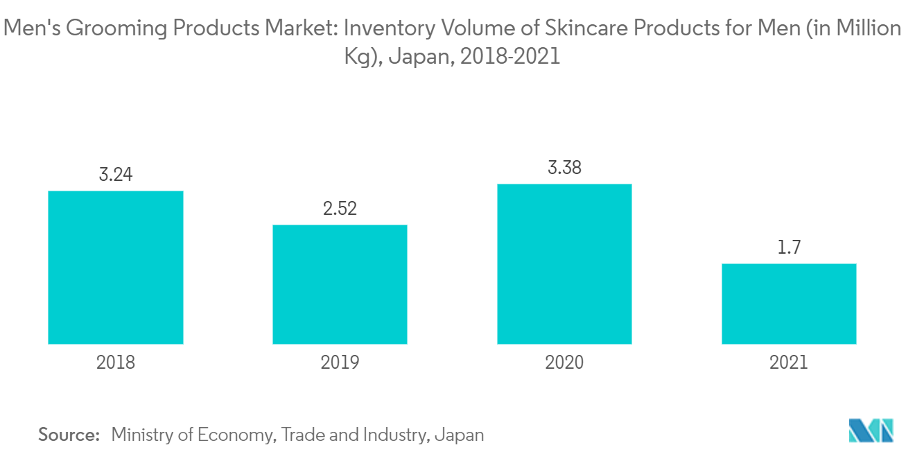 Thị trường sản phẩm chải chuốt nam Châu Á Thái Bình Dương Thị trường sản phẩm chải chuốt cho nam giới Khối lượng hàng tồn kho các sản phẩm chăm sóc da dành cho nam giới (tính bằng triệu kg), Nhật Bản, 2018-2021