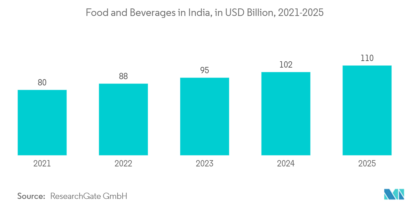 Asia Pacific Metal Cans Market: Food and Beverages in India, in USD Billion, 2021-2025