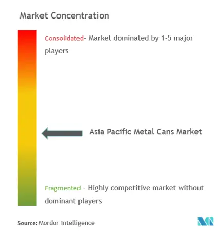 Asia Pacific Metal Cans Market