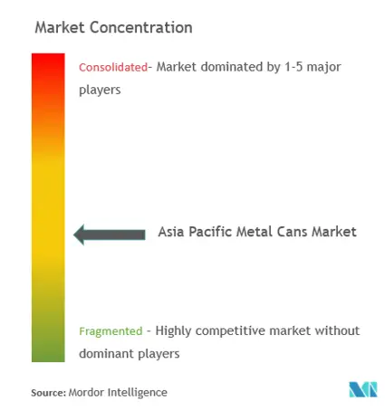 アジア太平洋地域の金属缶市場集中度