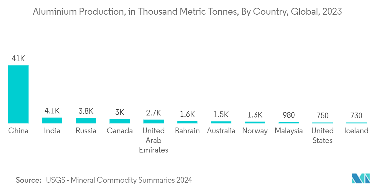 Asia Pacific Metal Caps And Closures Market: Aluminium Production, in Thousand Metric Tonnes, By Country, Global, 2023