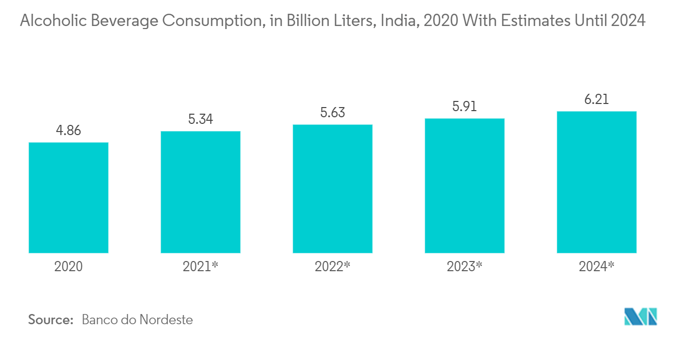 Asia Pacific Metal Caps And Closures Market: Alcoholic Beverage Consumption, in Billion Liters, India, 2020 With Estimates Until 2024