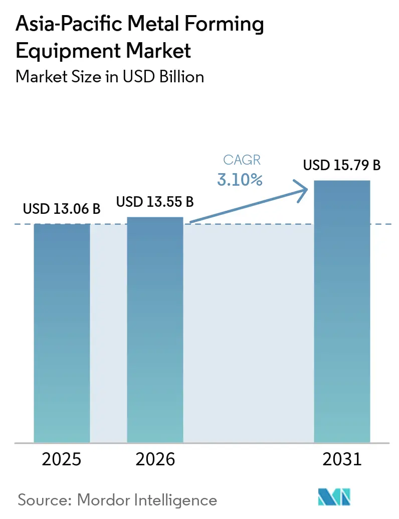 Asia-Pacific Metal Forming Equipment Market Size