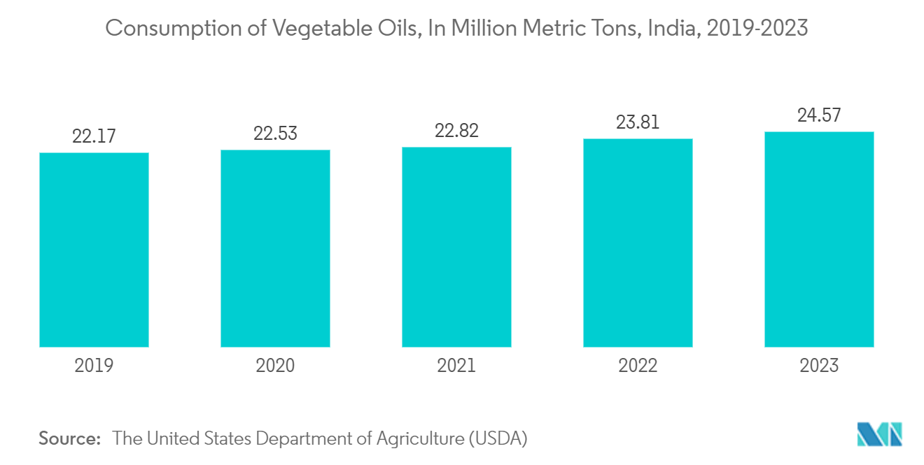 Asia Pacific Metal Packaging Market: Consumption of Vegetable Oils, In Million Metric Tons, India, 2019-2023