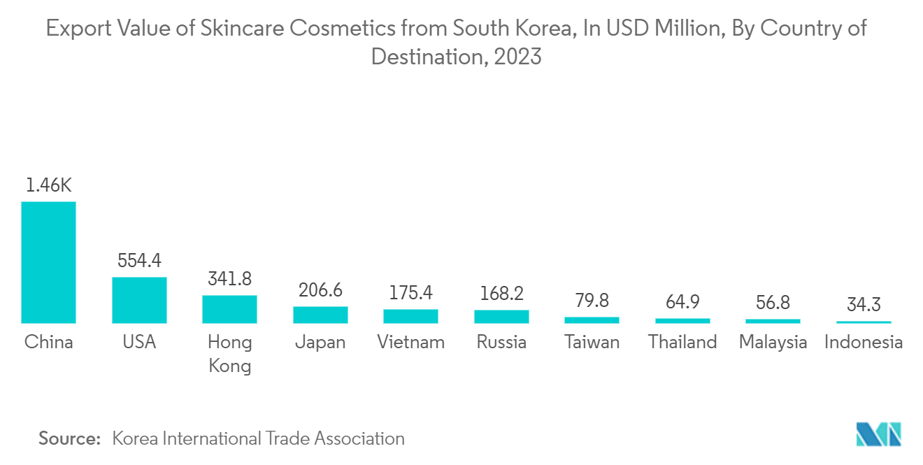 Asia Pacific Metal Packaging Market: Export Value of Skincare Cosmetics from South Korea, In USD Million, By Country of Destination, 2023