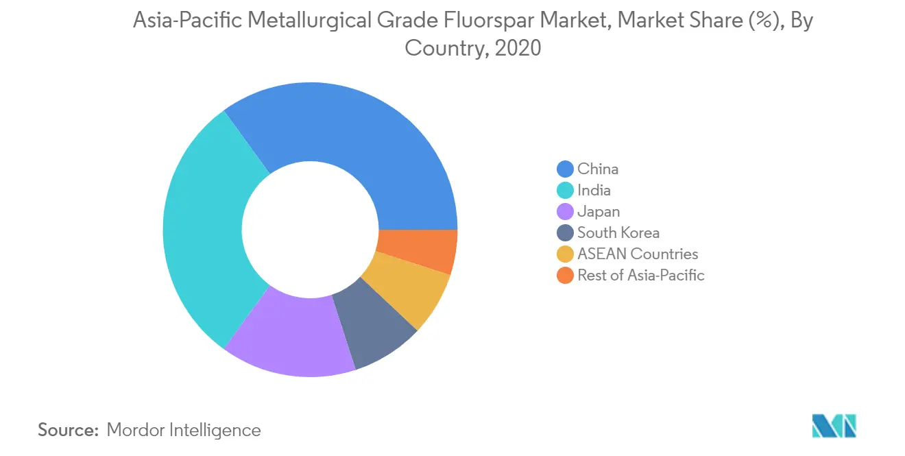 Marktanalyse für metallurgischen Flussspat im asiatisch-pazifischen Raum