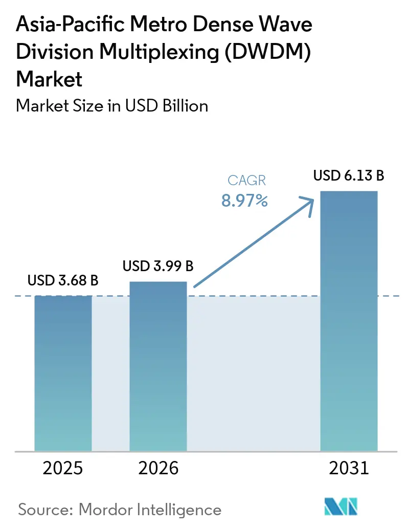 Asia-Pacific Metro Dense Wave Division Multiplexing (DWDM) Market Size