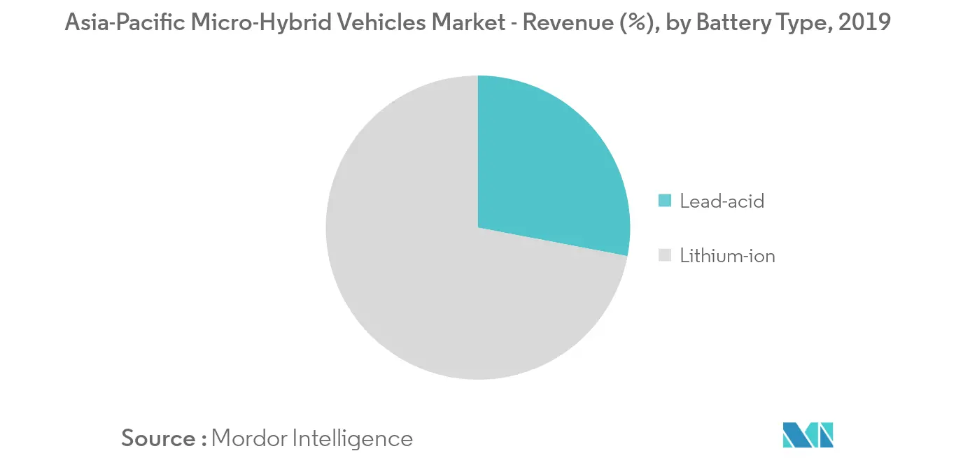 Asia-Pacific Micro-Hybrid Vehicles Market_Battery Type