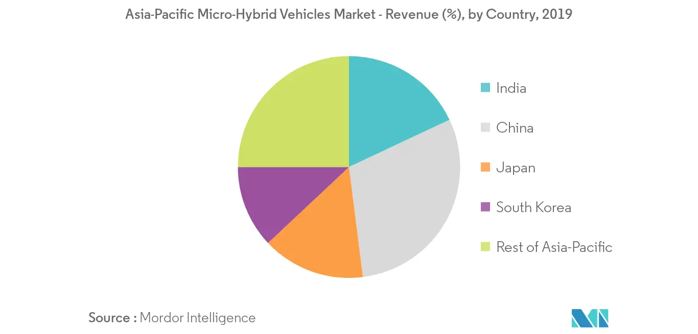 Asia-Pacific Micro-Hybrid Vehicles Market_Country