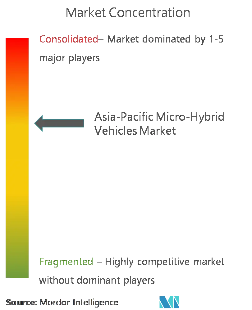 Asia-Pacific Micro Hybrid Vehicles Market - Concentration.png