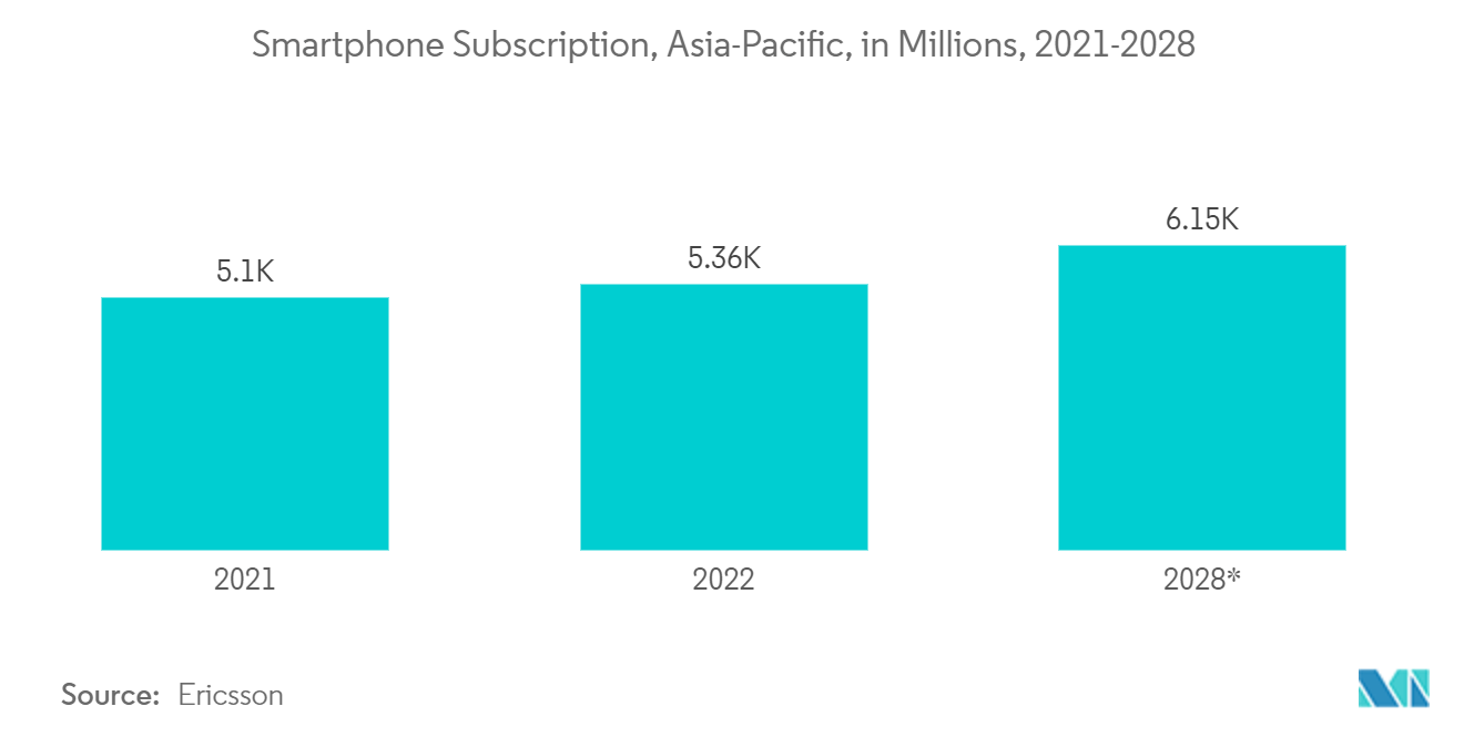アジア太平洋地域のMPU市場アジア太平洋地域のスマートフォン契約数（単位：百万台）、2021-2028年*年