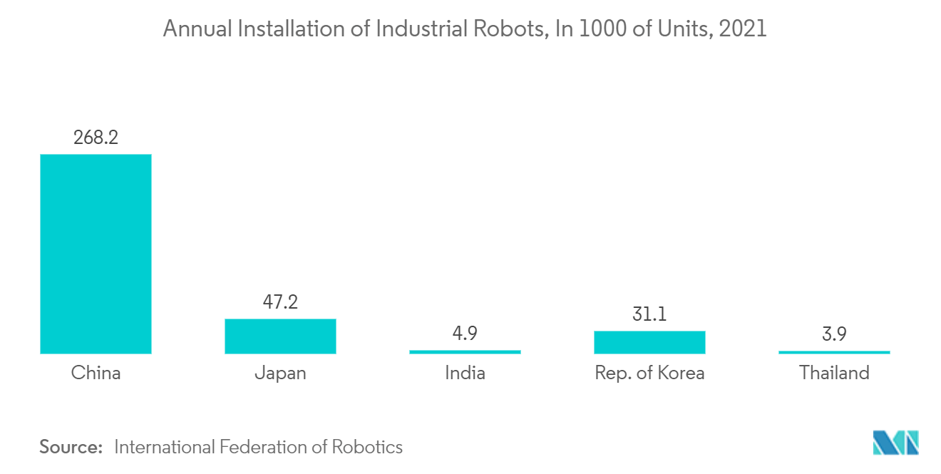 アジア太平洋地域のMPU市場産業用ロボットの年間導入台数（単位：1,000台）（2021年