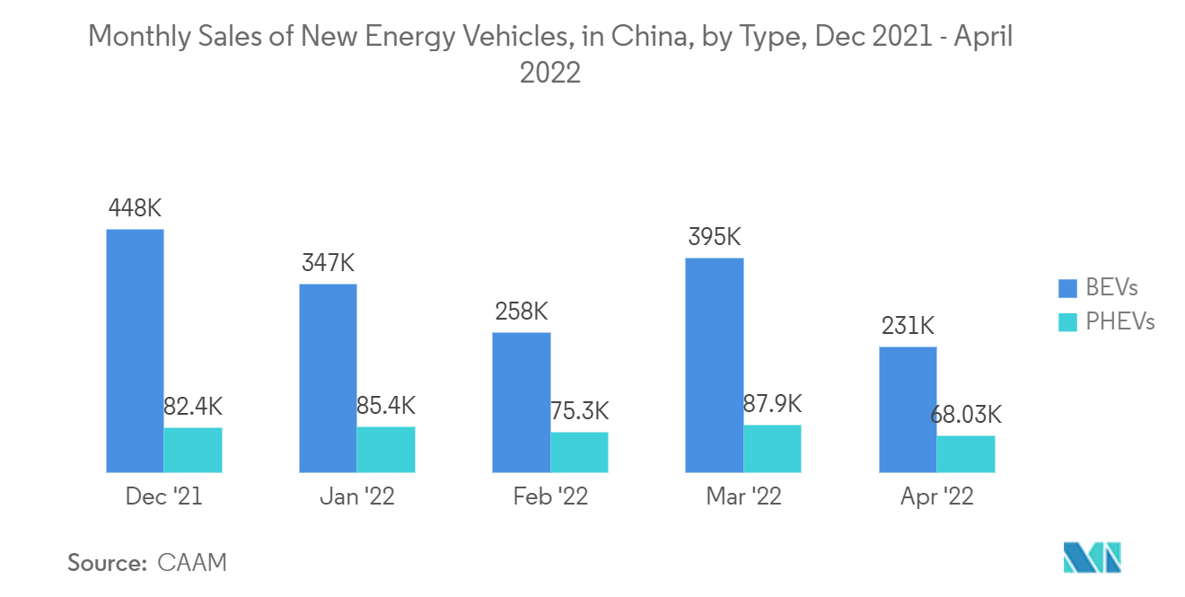 アジア太平洋地域のMCU市場：中国における新エネルギー車のタイプ別月次販売台数（2021年12月～2022年4月